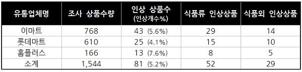 (자료제공=한국여성소비자연합)