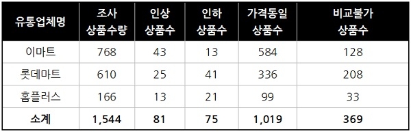 (자료제공=한국여성소비자연합)