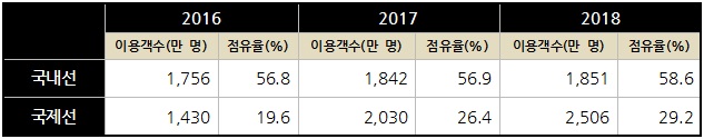 2016~2018년 국내 LCC 이용객수 및 점유율(출처=한국소비자원)