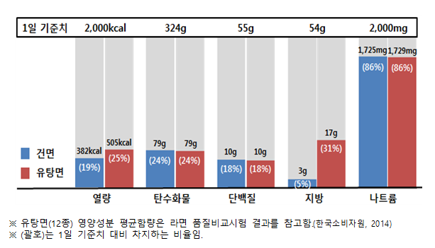 건면, 유탕면 주요 영양성분 평균함량 비교(출처=한국소비자원)