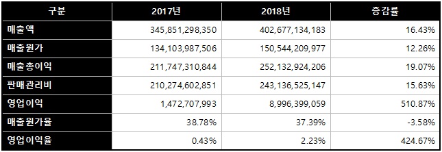 2017, 2018년 손익계산서 롯데리아(위), 버거킹(아래)(출처=한국소비자단체협의회)