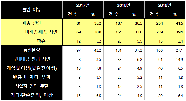 해외구매 TV 소비자불만(2017~2019년)(출처=한국소비자원)