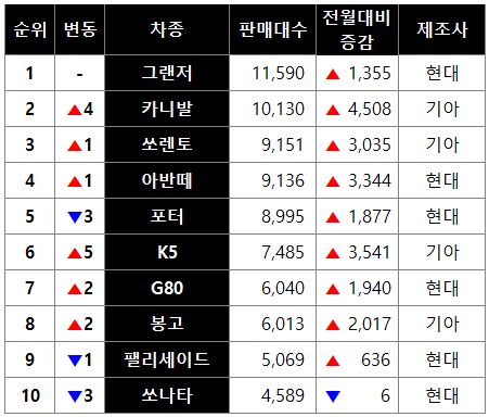 9월 국내 완성차 내수 판매 순위 TOP10(출처=각 사)