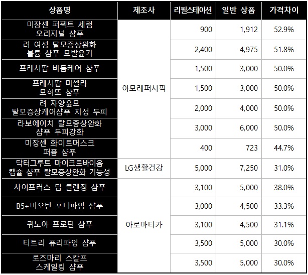 샴푸 품목 상품별 가격 비교, 단위 : 원, 100g/100ml 기준(출처=한국소비자원)