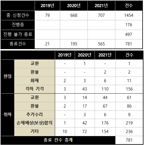 국토부 한국교통안전공단 정보공개 신청 회신 자료(출처=소비자주권시민회의)