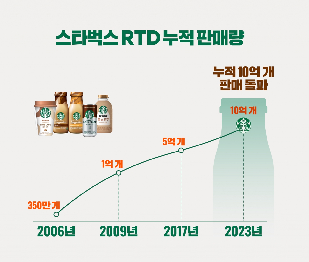 출처=동서식품