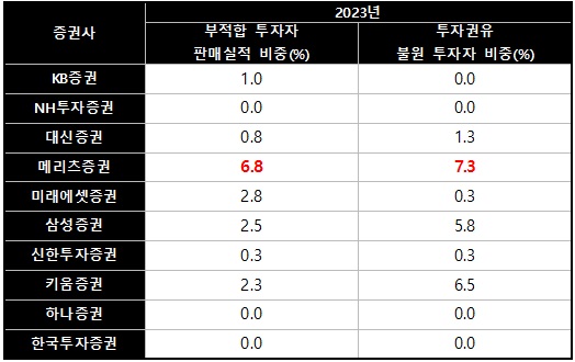 2023년 상위 10개 증권사 부적합 투자자 판매 비중, 투자권유 불원 투자자 비중(출처=소비자주권시민회의)