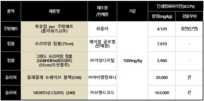 출처=한국소비자원