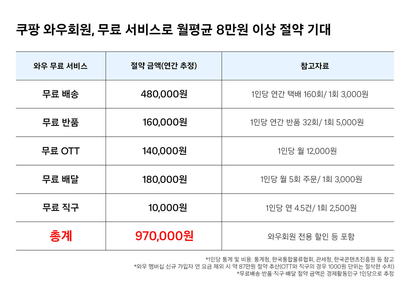 출처=쿠팡