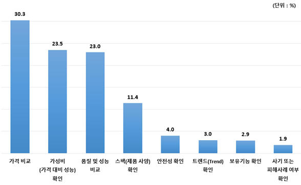 제품 정보 검색/수집/비교 이유(출처=한국소비자원)