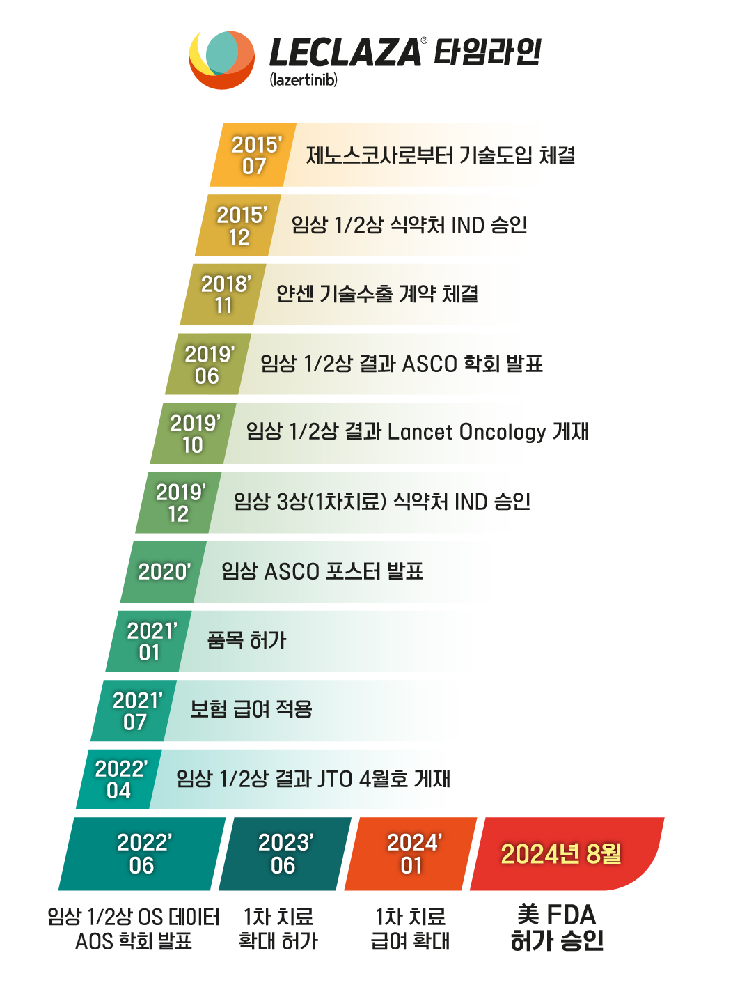 렉라자 타임라인 (출처=유한양행)