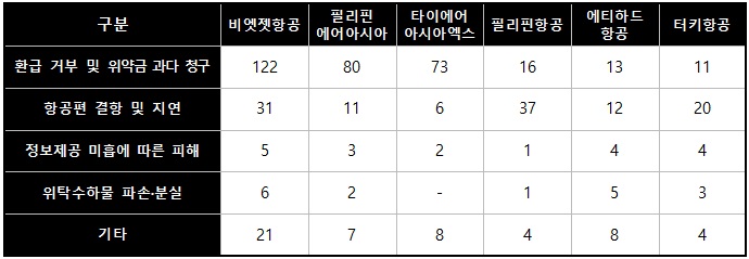 6개 외항사 피해구제 신청 유형별 현황(출처=한국소비자원)