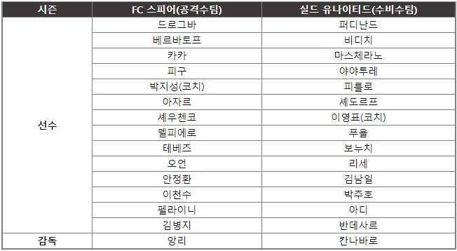 아이콘 매치 출전 선수 및 감독 명단(출처=넥슨)
