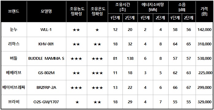 분유제조기 제품 비교(출처=한국소비자원)