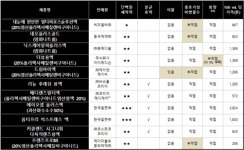 출처=한국소비자원