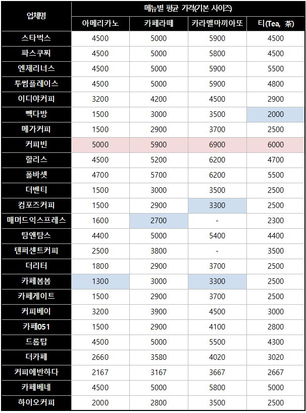 25개 커피전문점 주요 메뉴 가격(출처=한국소비자원)