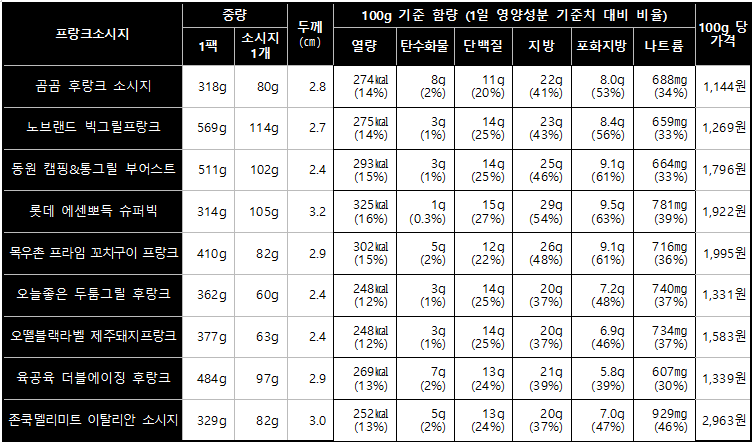 프랑크소시지(출처=한국소비자원)