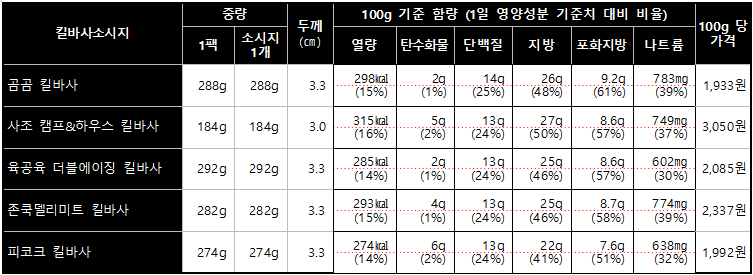 킬바사소시지(출처=한국소비자원)