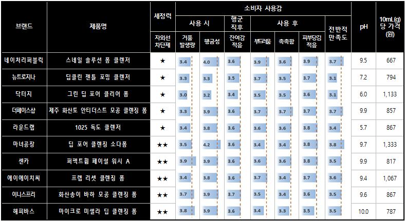 폼플렌저 제품 비교(출처=한국소비자원)