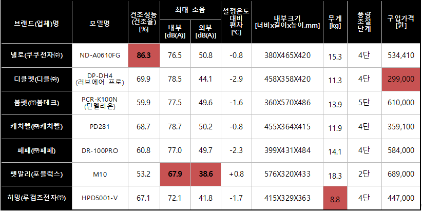 펫드라이룸 품질 비교 표(출처=한국소비자원)