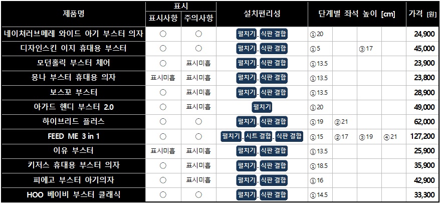 유아 부스터 의자(출처=한국소비자원)