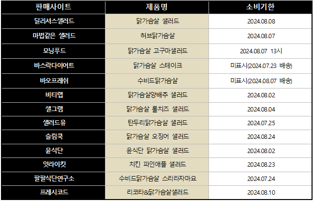 대장균 기준 초과 검출 제품(출처=한국소비자원)