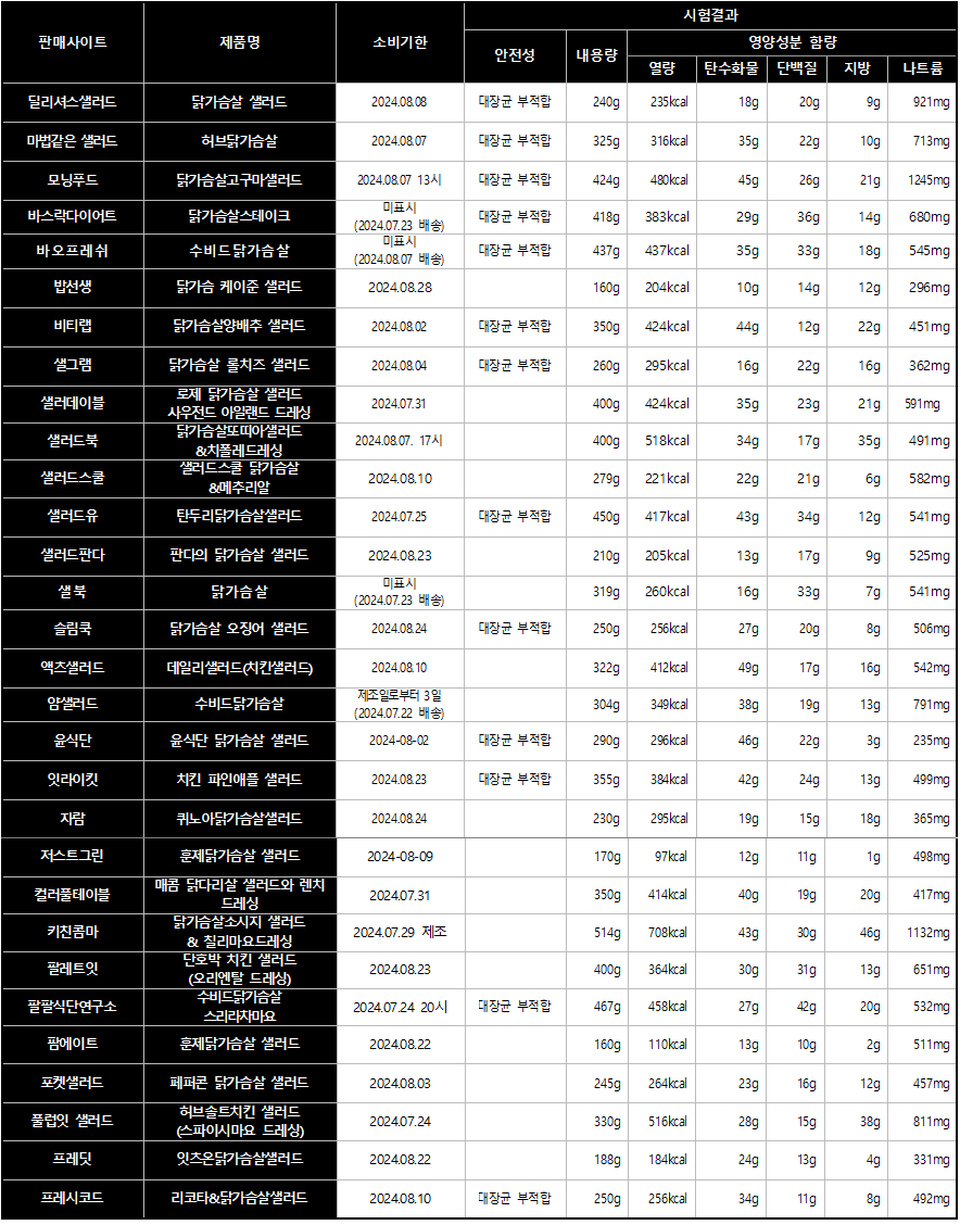 샐러드 정보(출처=한국소비자원)