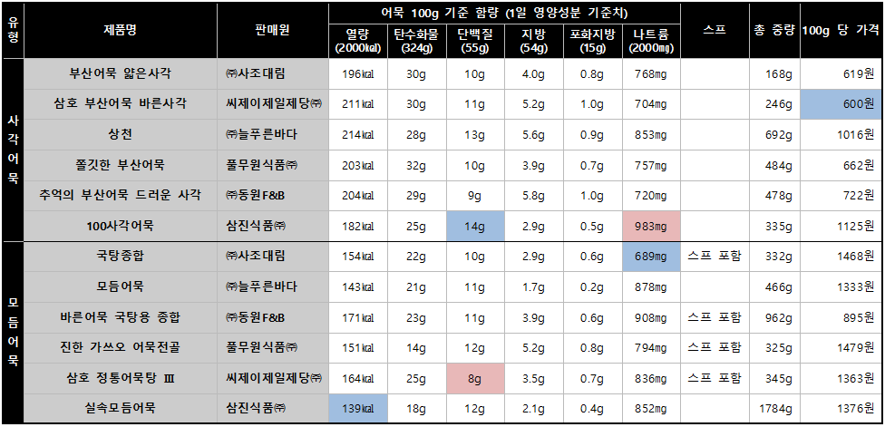 어묵(출처=한국소비자원)