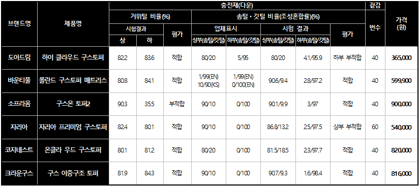 매트리스 토퍼 비교(출처=한국소비자원)