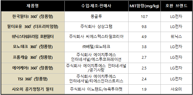 MIT 검출 공기청정기 필터(출처=한국소비자원)