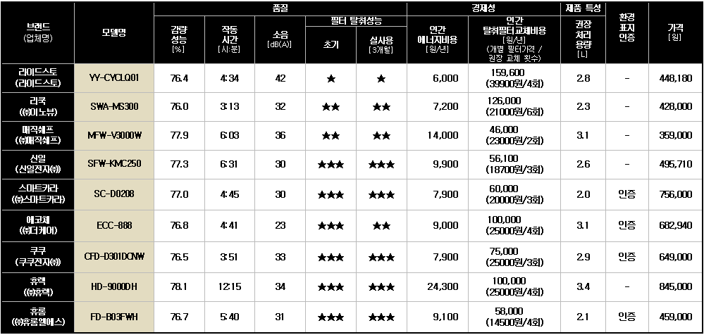 음식물 처리기(출처=한국소비자원)