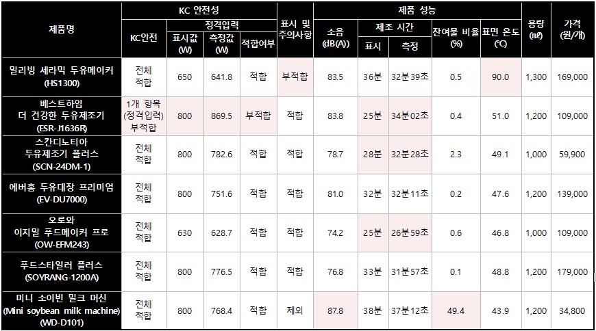 두유제조기 비교 정보(출처=소비자시민모임)