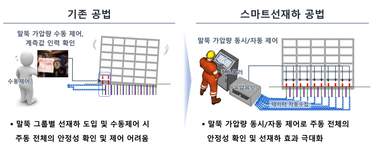 스마트선재하 공법 개념 모식도(출처=삼성물산)