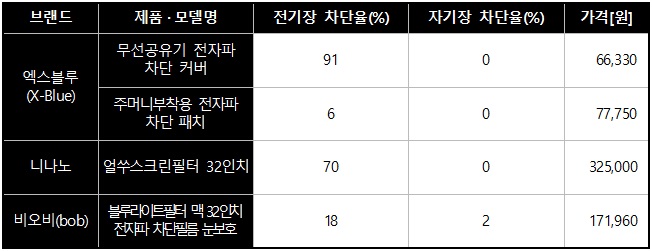 전자파 차단율(출처=한국소비자원)