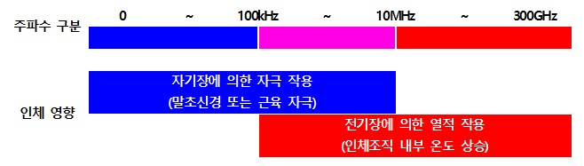 전자파 영향(출처=한국소비자원)