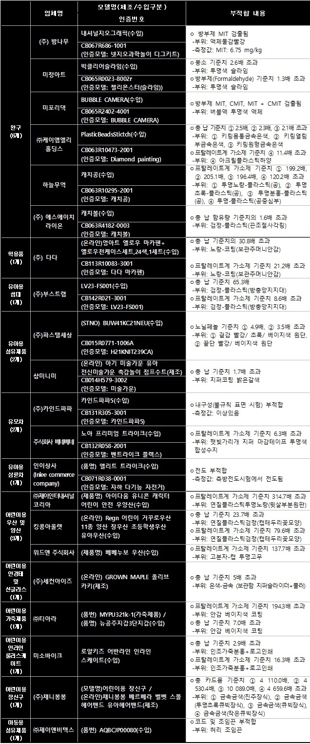 어린이용품 리콜 목록(출처=국가기술표준원)