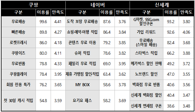 유료 멤버십 혜택 이용률 및 만족도(출처=한국소비자원)