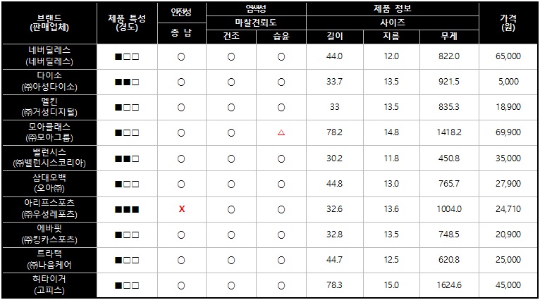 폼롤러 비교 정보(출처=소비자공익네트워크)