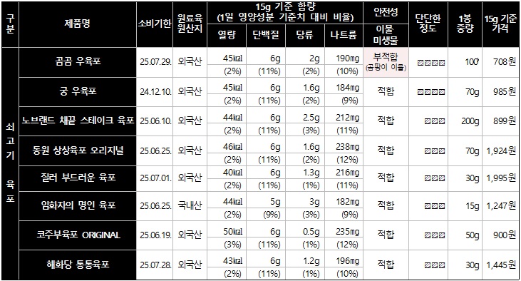 육포 비교정보(출처=한국소비자원)