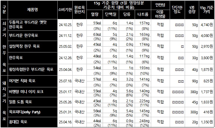 육포 비교정보(출처=한국소비자원)