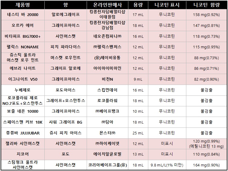 일회용 액상 전자담배 니코틴 함유 현황(출처=한국소비자원)