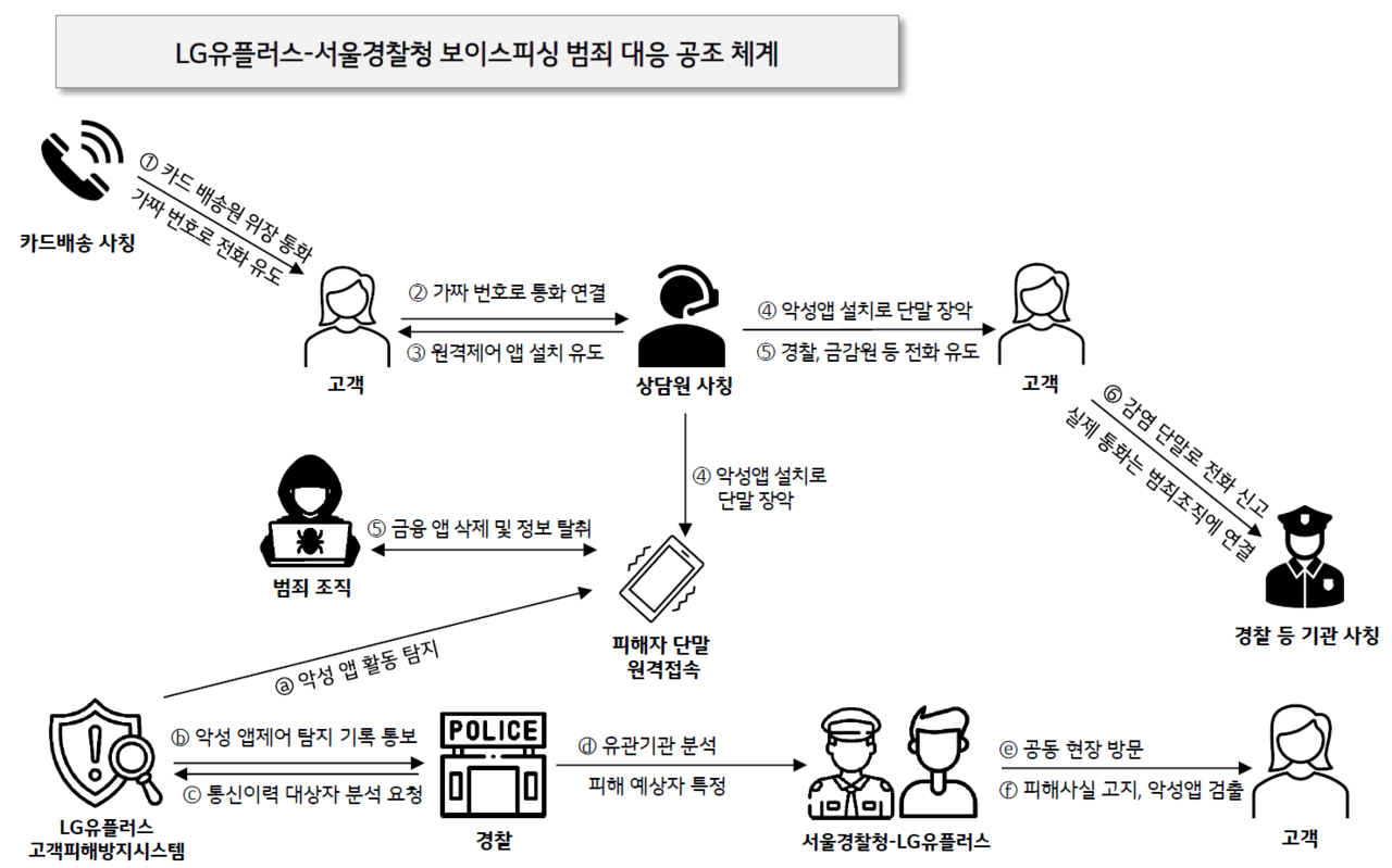 최근 빈발하는 카드 배송 사칭 보이스피싱 수법에 대응하기 위한 LG유플러스와 서울경찰청의 공조 체계 로드맵. (출처=LG유플러스)
