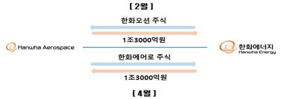출처=한화그룹