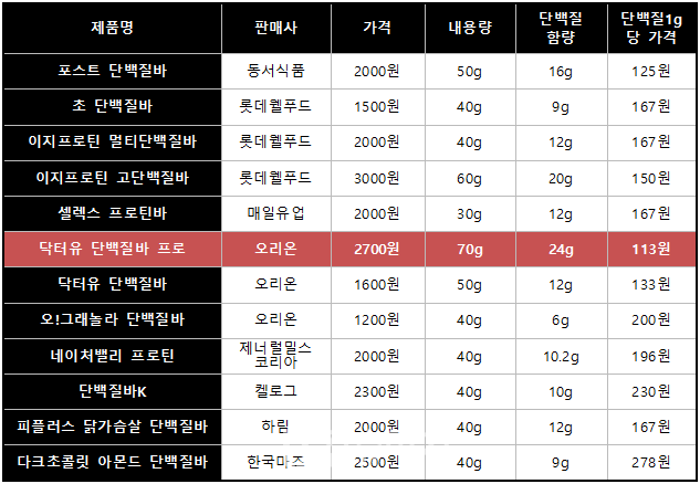 단백질 바 단백질 함량 비교(출처=컨슈머치)