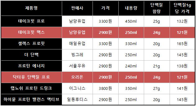단백질드링크 단백질 함량 비교(출처=컨슈머치)