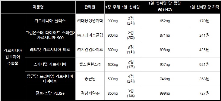 가르니시아캄보지아추출물 함유 제품(출처=한국소비자원)