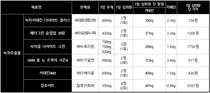 카테킨 함유 제품(출처=한국소비자원)