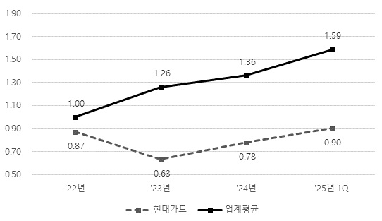 연체율 추이(출처=현대카드)