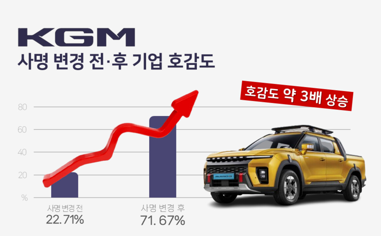 출처=KGM