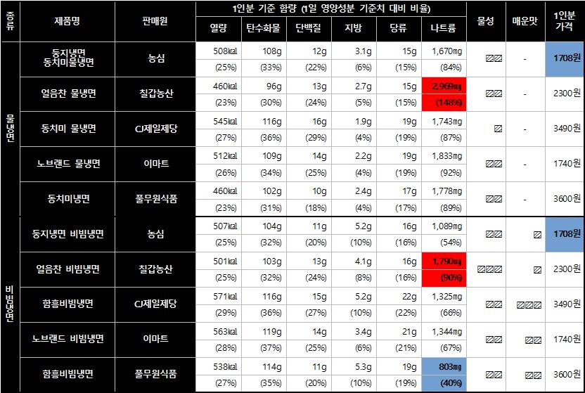 간편식 냉면 비교(출처=한국소비자원)